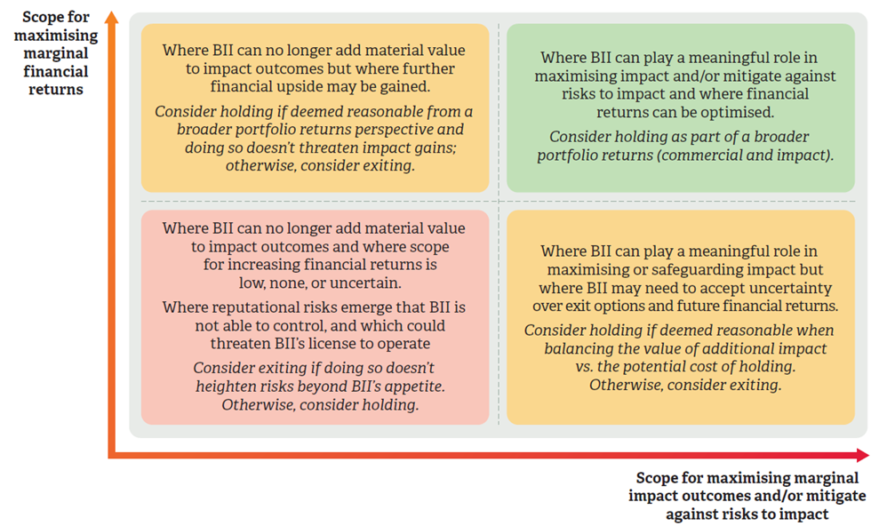 BII Framework